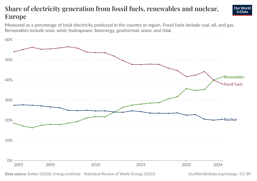 Share of electricity generation from fossil fuels, renewables and nuclear