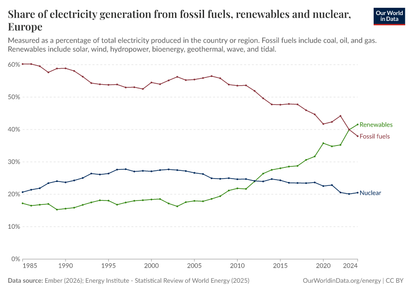 Share of electricity generation from fossil fuels, renewables and nuclear
