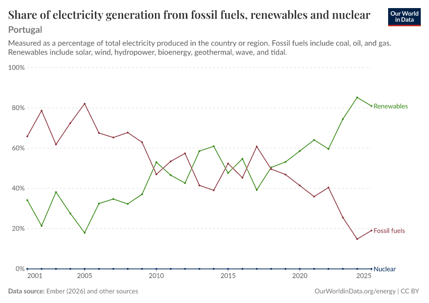 Share of electricity generation from fossil fuels, renewables and nuclear