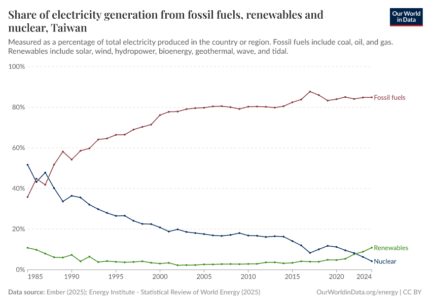 Share of electricity generation from fossil fuels, renewables and nuclear
