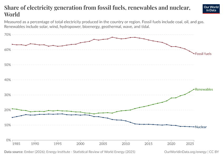 Share of electricity generation from fossil fuels, renewables and nuclear