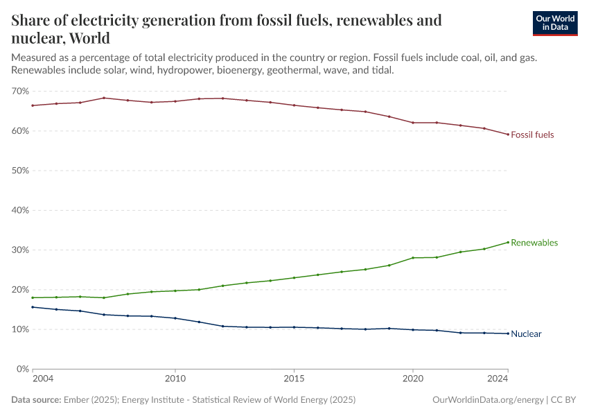 Share of electricity generation from fossil fuels, renewables and nuclear