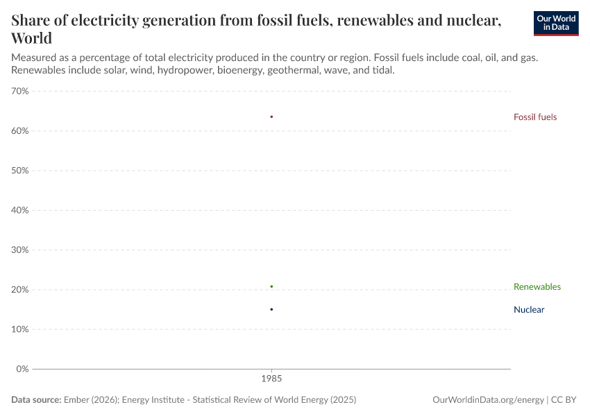 Share of electricity generation from fossil fuels, renewables and nuclear