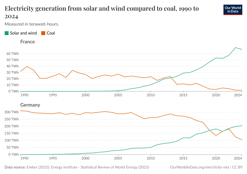 Electricity generation from solar and wind compared to coal