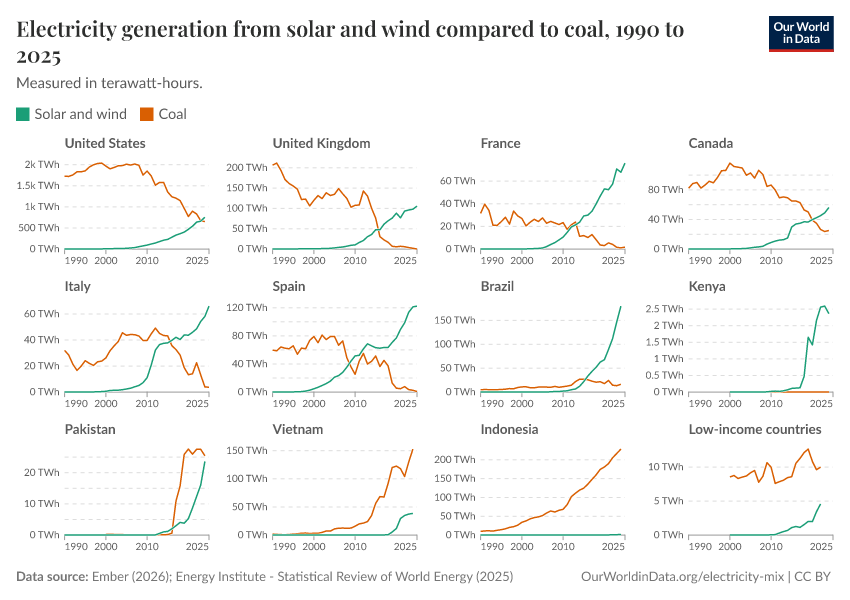 Electricity generation from solar and wind compared to coal