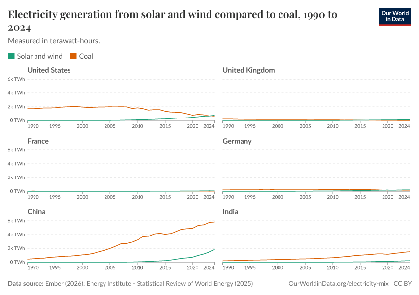 Electricity generation from solar and wind compared to coal