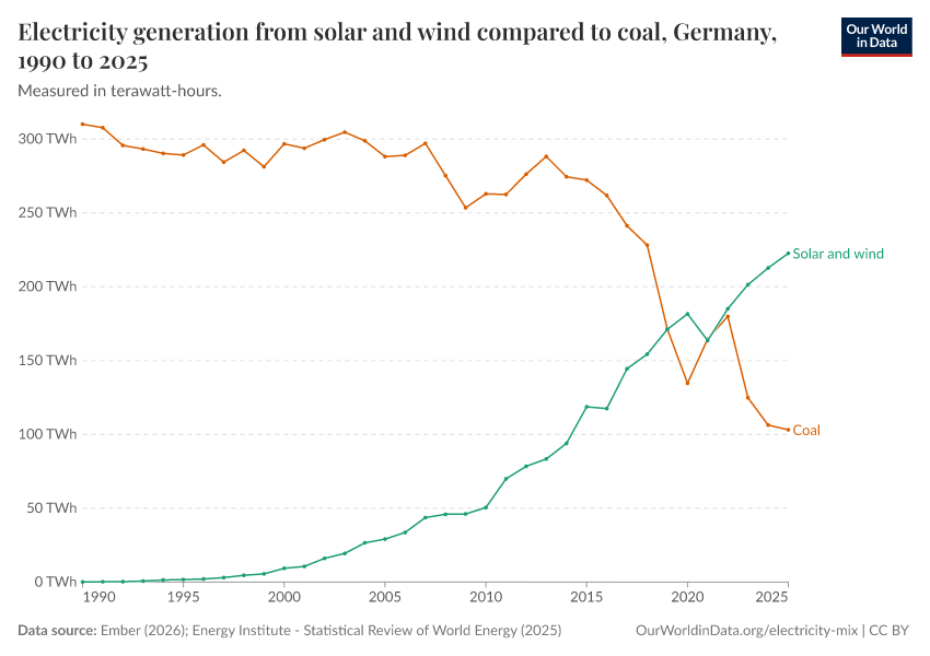 Electricity generation from solar and wind compared to coal
