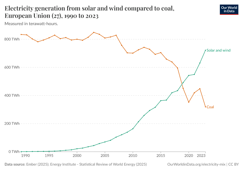 Electricity generation from solar and wind compared to coal