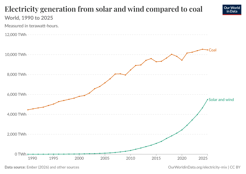 Electricity generation from solar and wind compared to coal