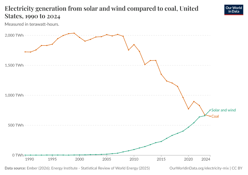 Electricity generation from solar and wind compared to coal