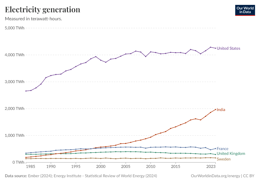 Electricity generation