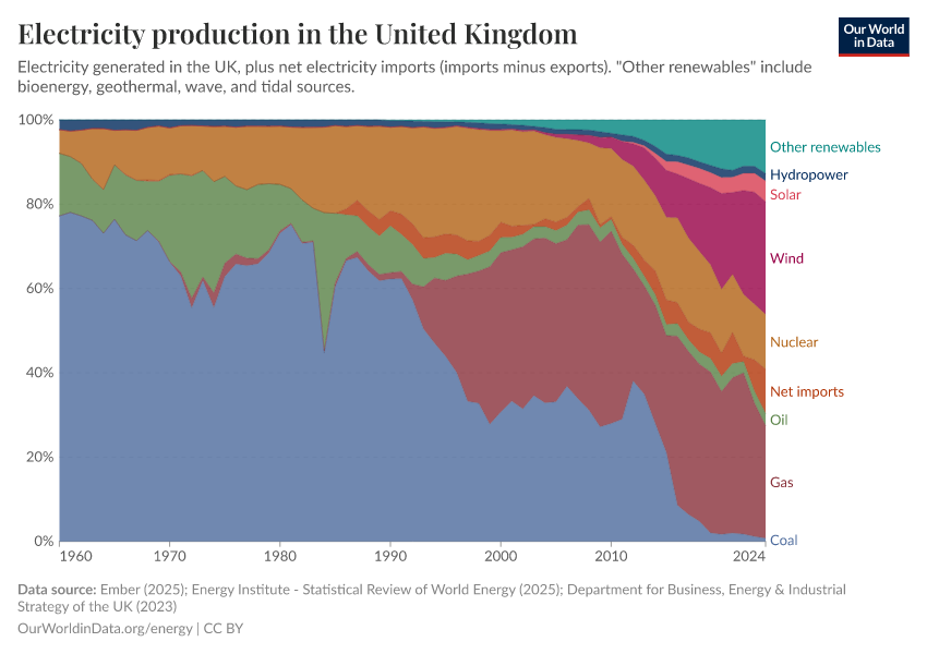 Electricity production in the United Kingdom