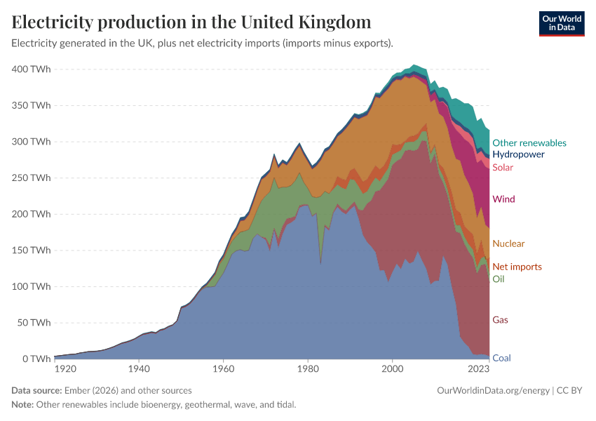 Electricity production in the United Kingdom
