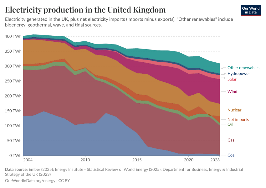 Electricity production in the United Kingdom