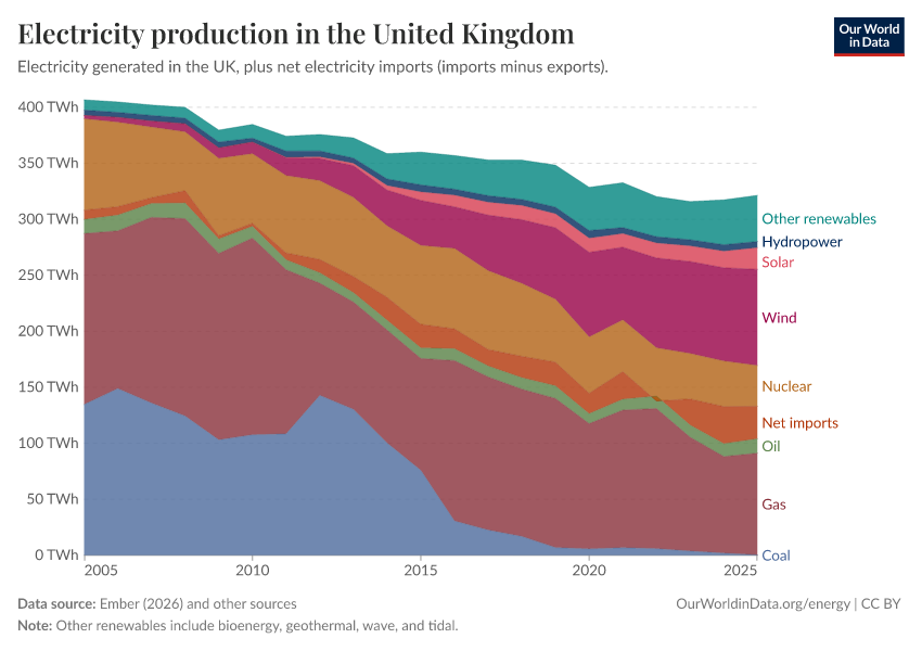 Electricity production in the United Kingdom