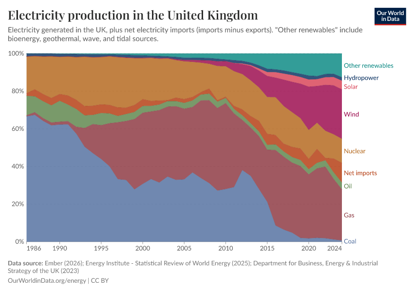 Electricity production in the United Kingdom