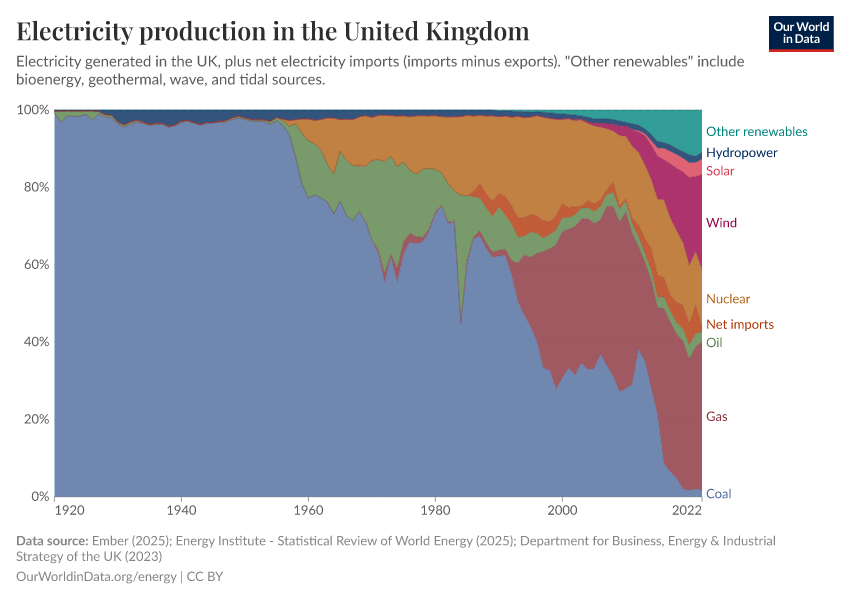 Electricity production in the United Kingdom