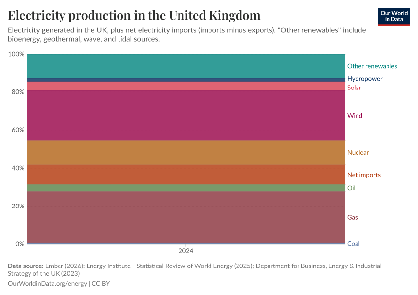 Electricity production in the United Kingdom