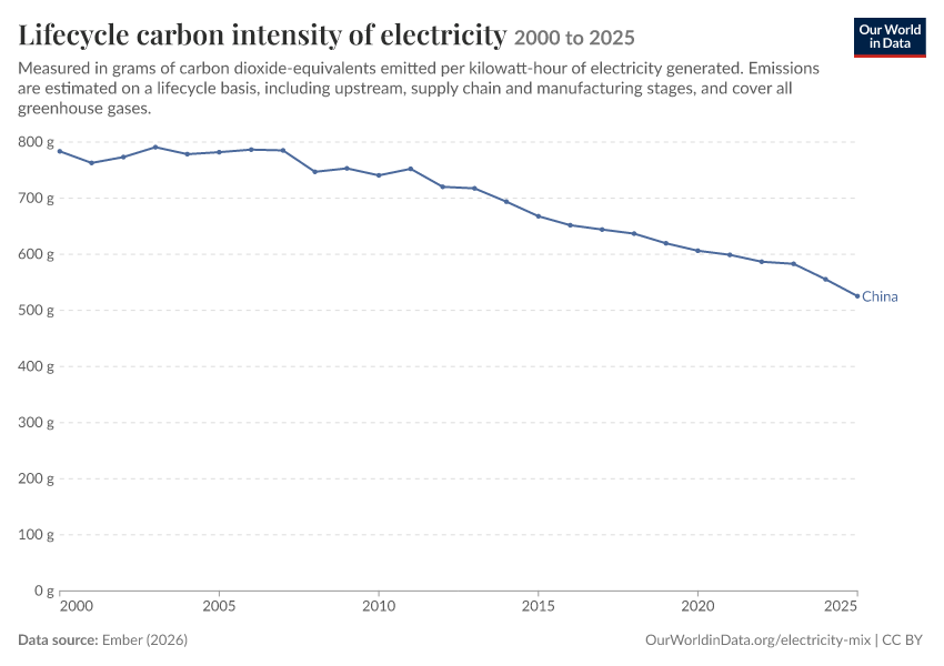 Electricity mix