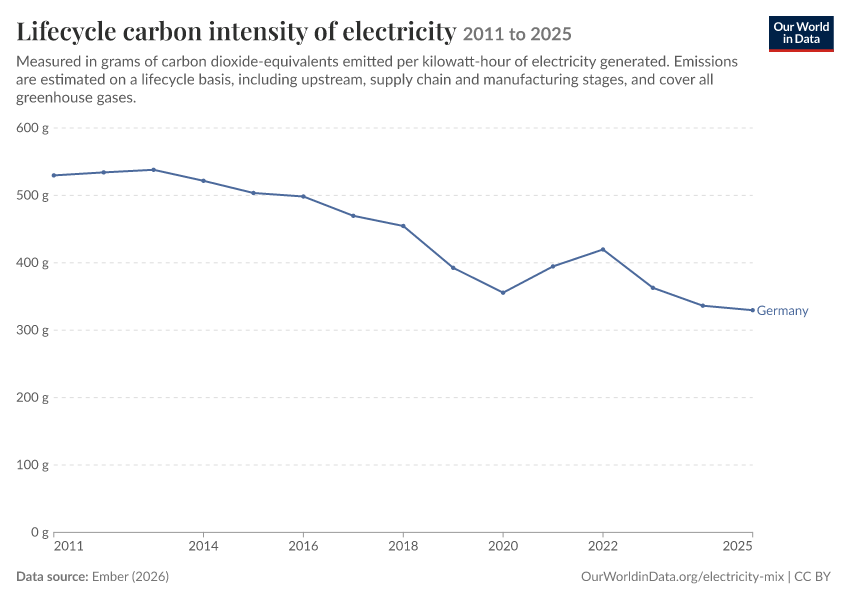 Electricity mix