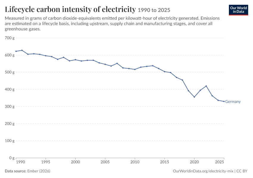 Electricity mix