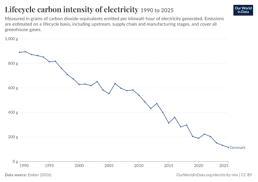 Electricity mix