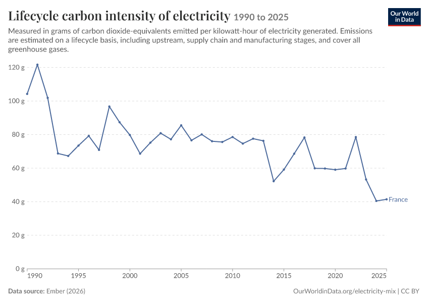 Electricity mix