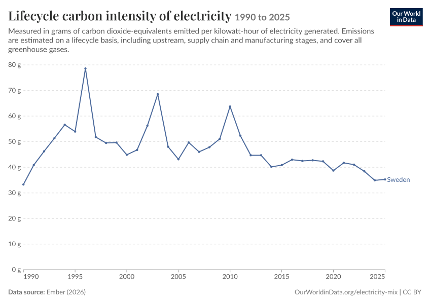 Electricity mix