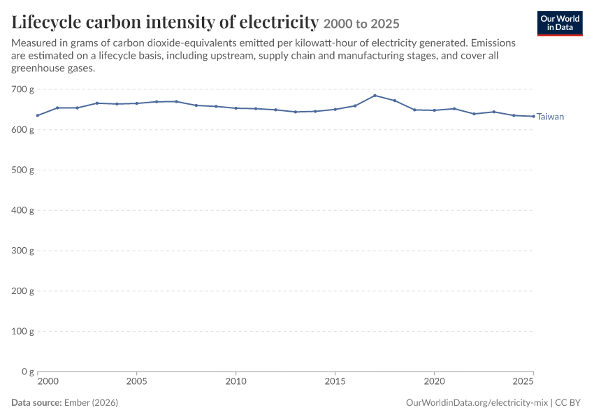 Electricity mix