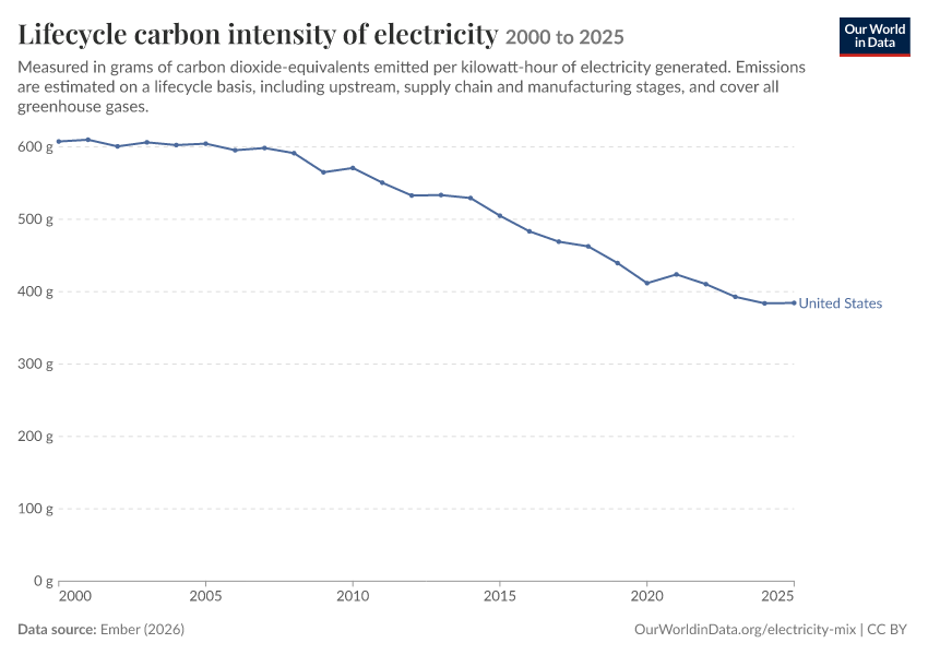 Electricity mix