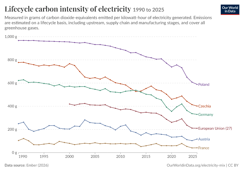 Electricity mix
