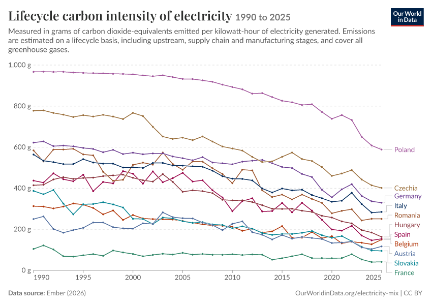 Electricity mix