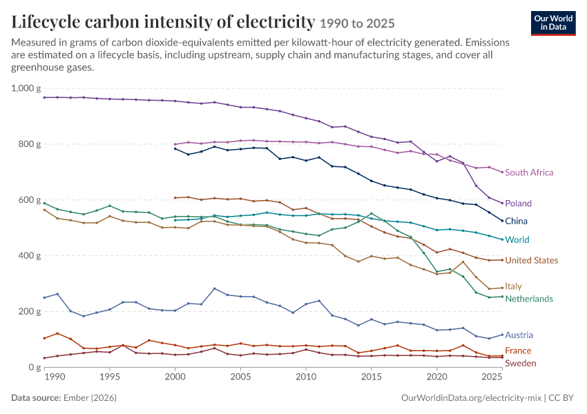 Electricity mix