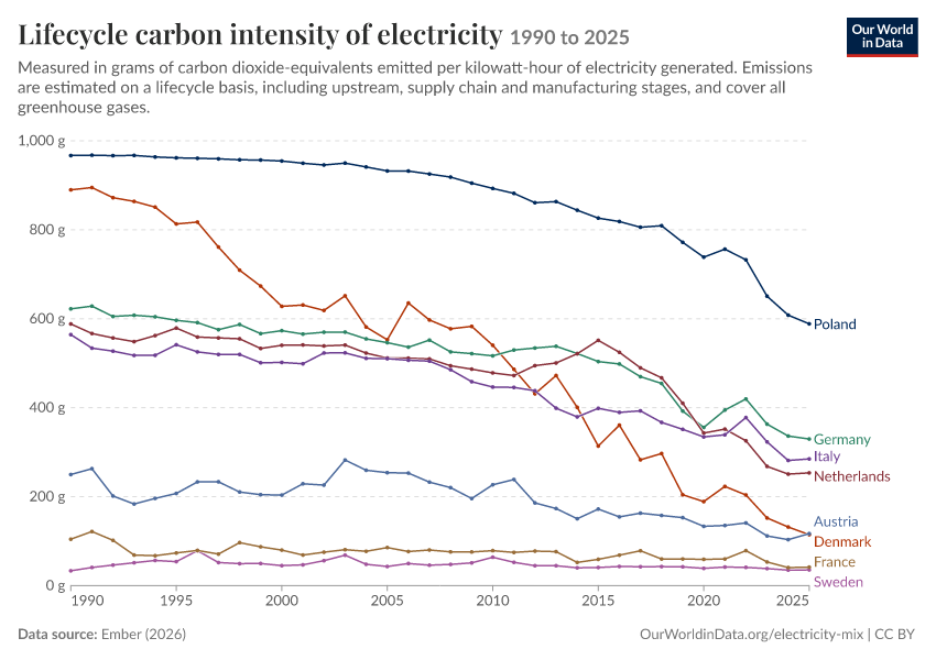 Electricity mix