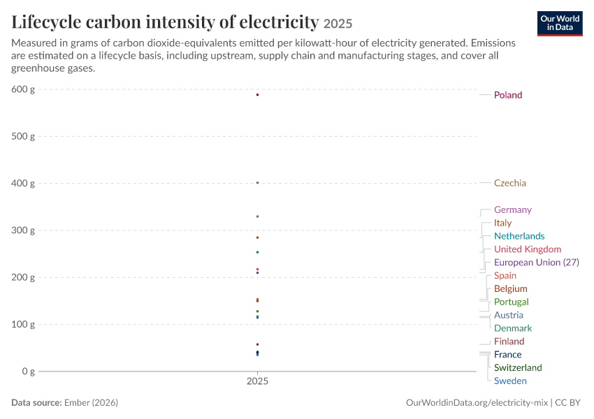 Electricity mix
