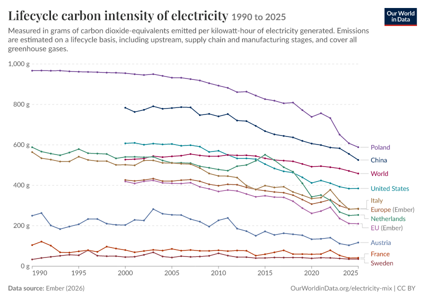 Electricity mix