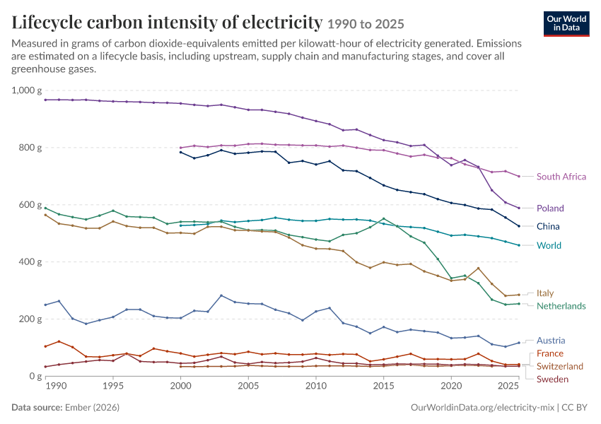 Electricity mix