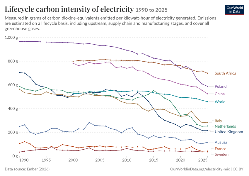 Electricity mix
