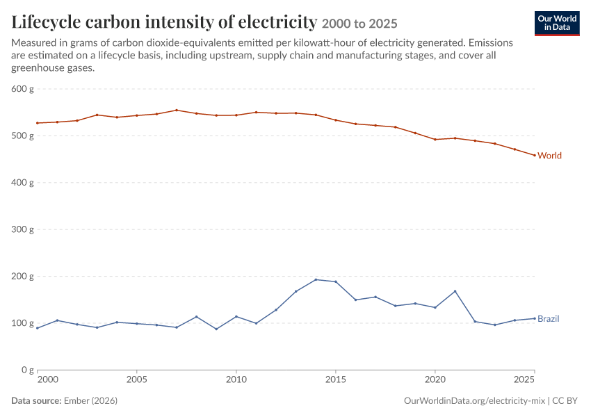 Electricity mix
