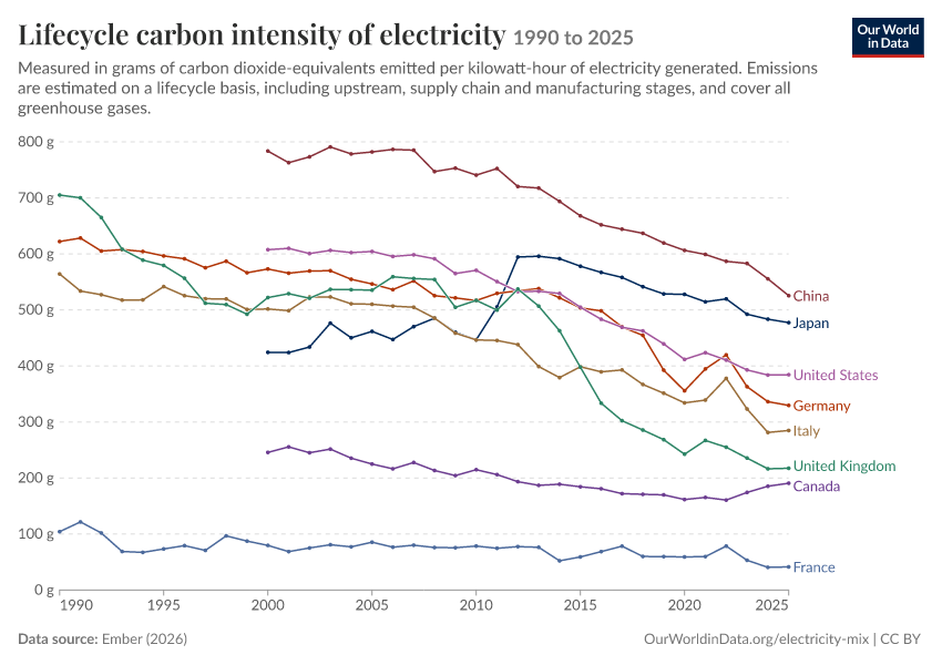 Electricity mix