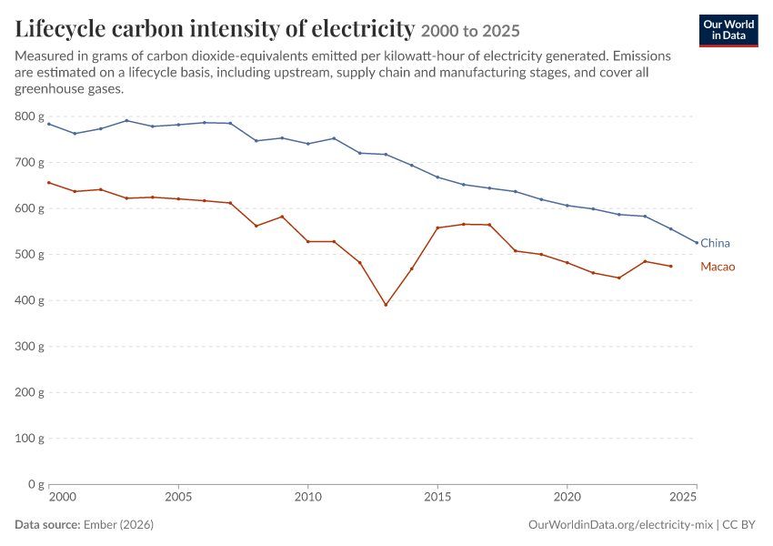 Electricity mix