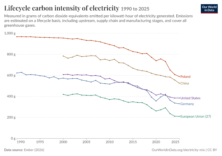 Electricity mix