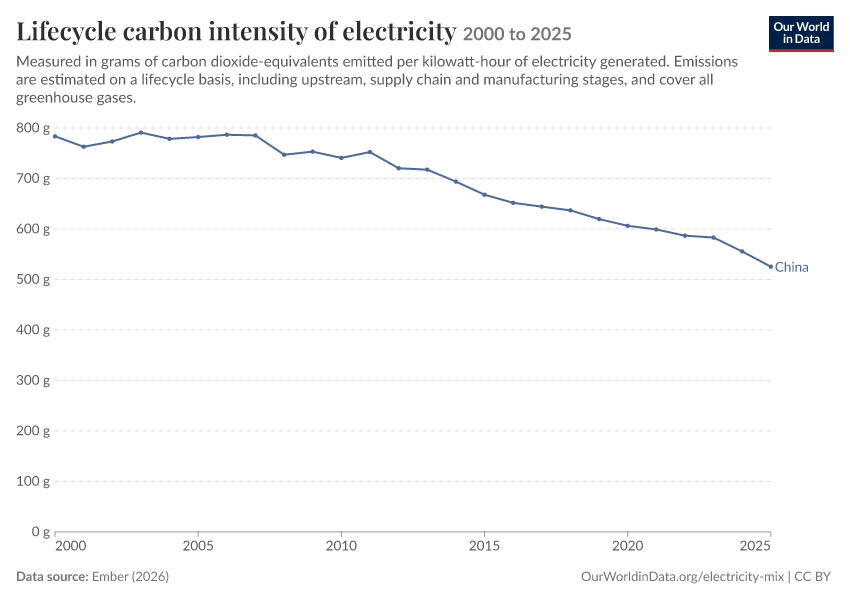 Electricity mix