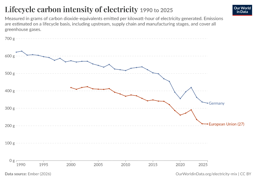 Electricity mix