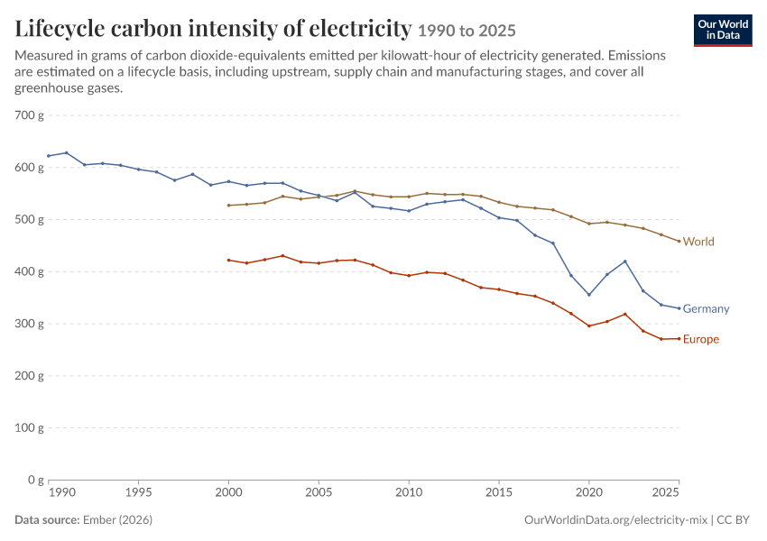 Electricity mix