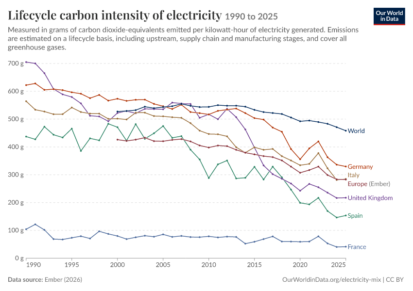 Electricity mix