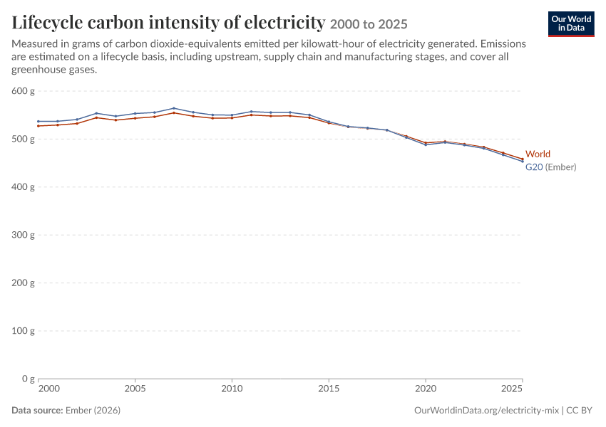 Electricity mix