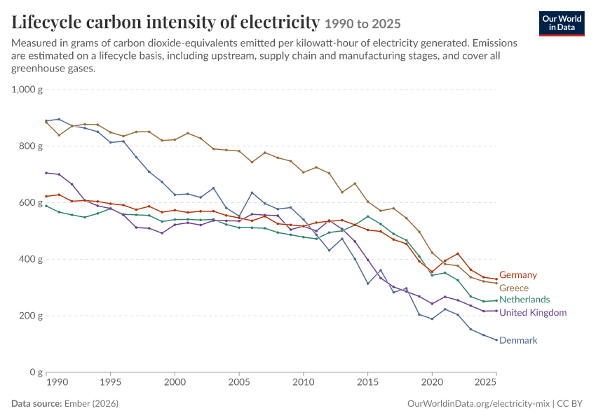 Electricity mix