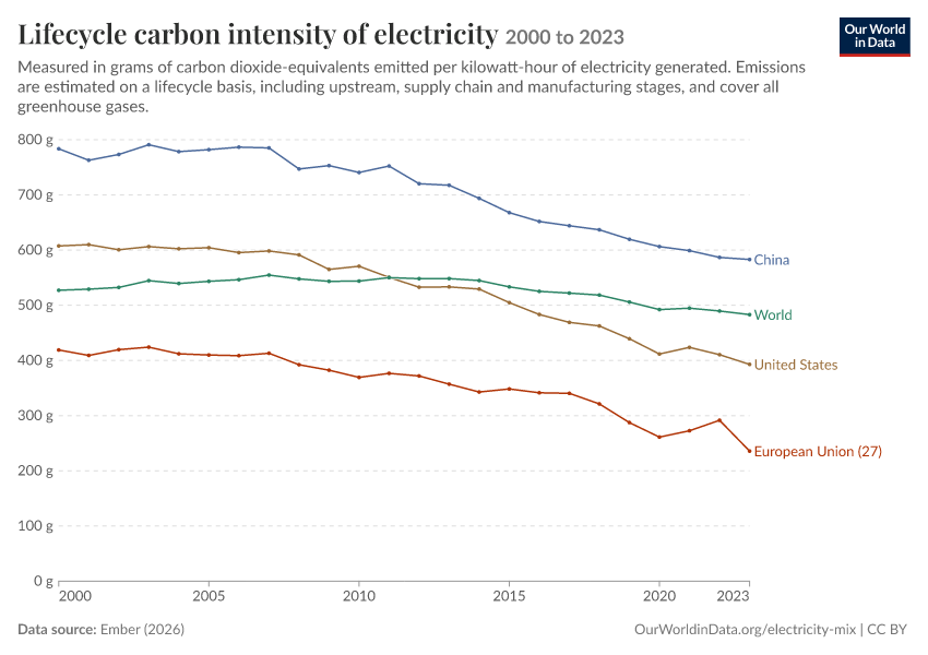 Electricity mix