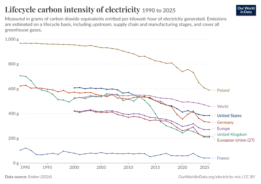 Electricity mix